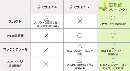 従来の求人サイトと薬剤師フリーコネクトの違い